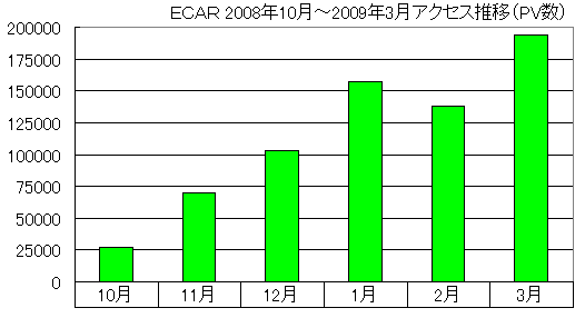2008ǯ10���2009ǯ3��ޤǤΥ�������(PV)��